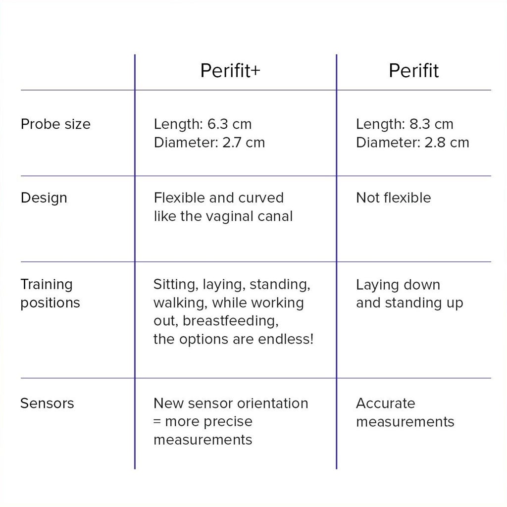Perifit - Care+ Bekkenbodem Trainer Lila informatie
